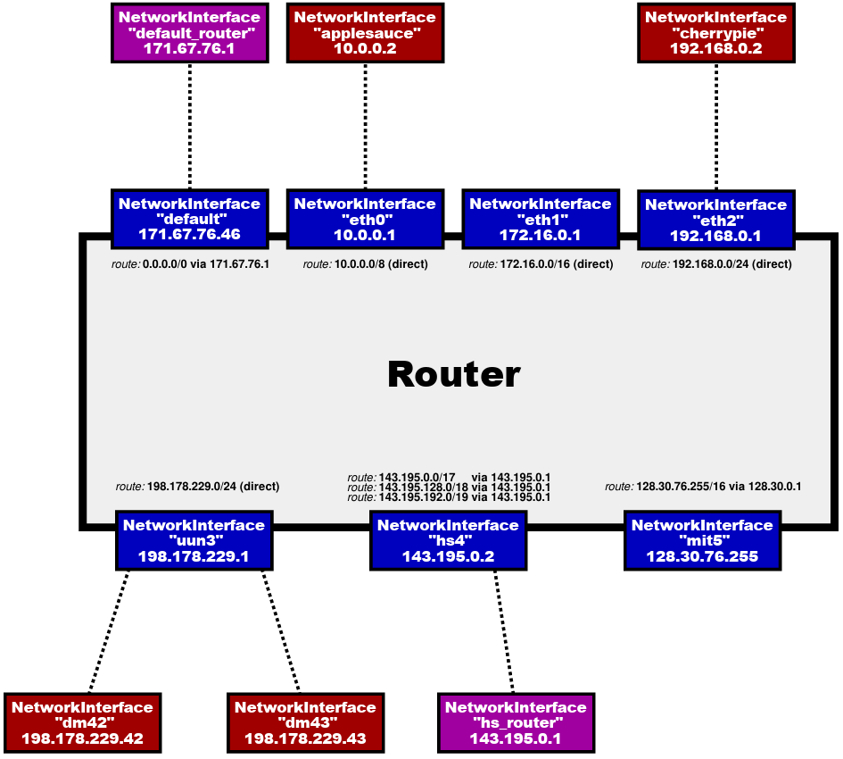 Simulated router and interfaces topology